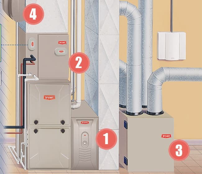 Indoor air quality services overview - numbered components